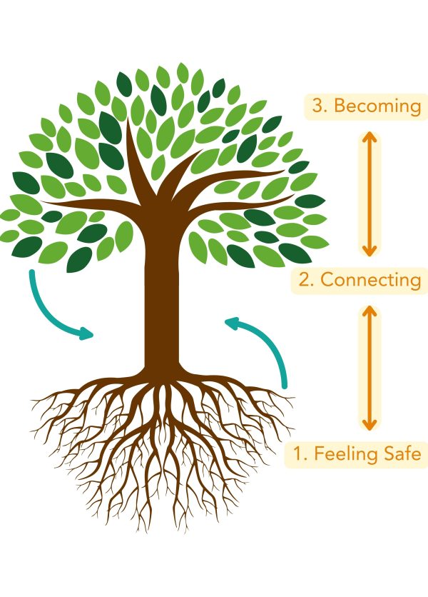 Therapeutic Parenting Model